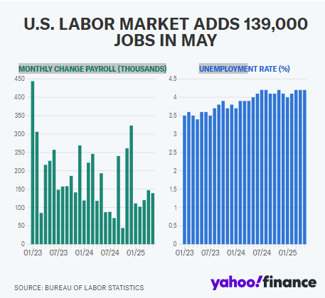 尽管特朗普贸易战带来不确定性，美国雇主 5 月仍稳健