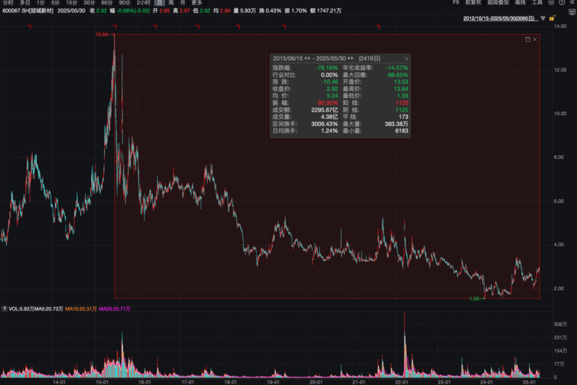 从实控人到独董集体失范 两年归母净亏损超11亿的冠城新材何去何从?