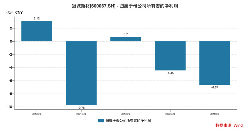 从实控人到独董集体失范 两年归母净亏损超11亿的冠城新材何去何从?
