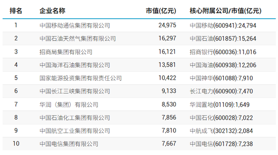 98家央企资本市场实力全解析：434家上市公司版图曝光，谁才是万亿市值王者？