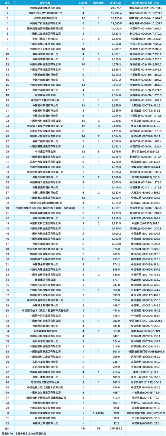 98家央企资本市场实力全解析：434家上市公司版图曝光，谁才是万亿市值王者？