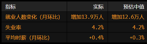 美国就业增长放缓 此前两个月数据被向下修正