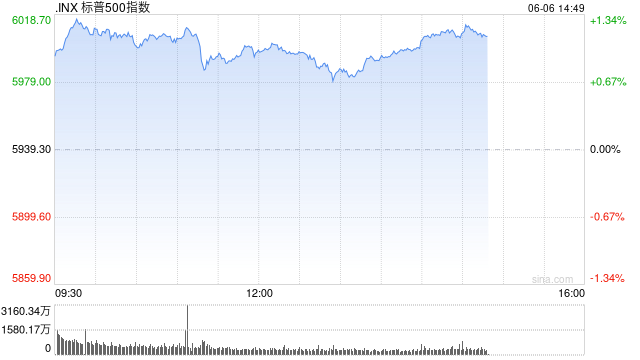 尾盘:美股维持涨势 非农数据提振市场