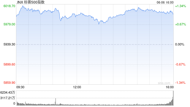 收盘:美股周五收高 标普指数突破6000点关口