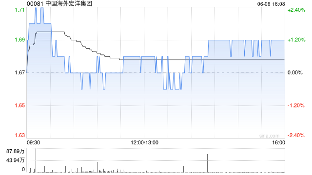 中国海外宏洋集团5月实现合约销售额30.12亿元 同比下跌21.1%