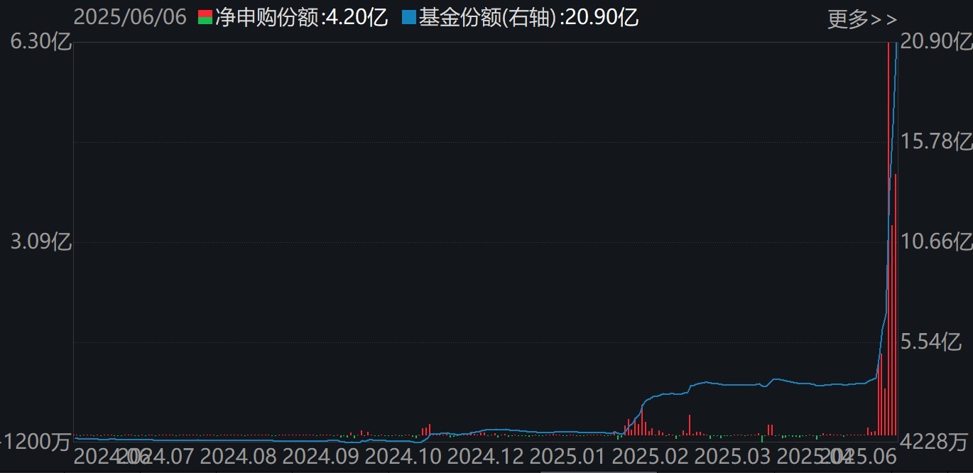 蜂拥进场！主力坐不住了，这个板块本周被基金扫货逾40亿！