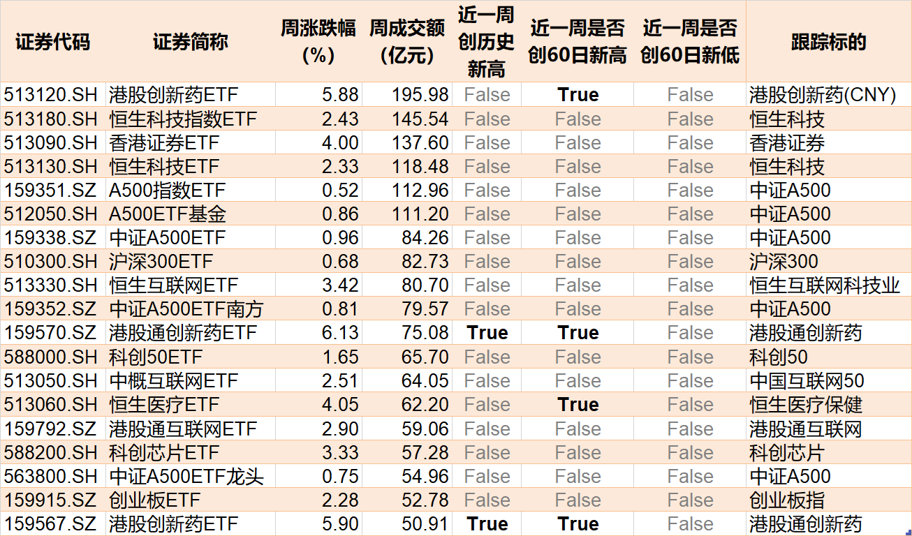 蜂拥进场！主力坐不住了，这个板块本周被基金扫货逾40亿！
