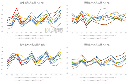 纸浆:宏观风险扰乱交易节奏