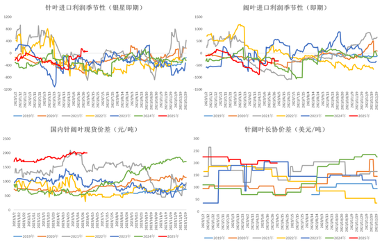 纸浆:宏观风险扰乱交易节奏