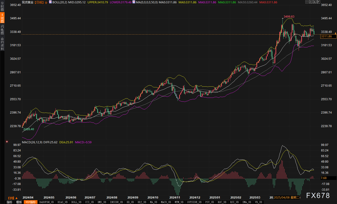 黄金周线收涨却现隐忧：下周CPI会否成为