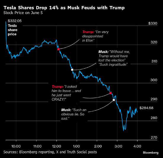特朗普与马斯克决裂撼动迷因式投机市场 散户为“信仰交易”埋单