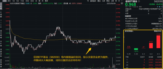 信创赛道火爆原因或已找到！信创ETF基金（562030）近10日吸金3.55亿元！大数据产业ETF尾盘溢价飙升