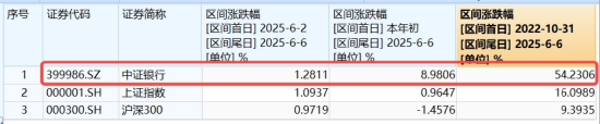 节后王者归来！银行低位反弹54%！个股仍深陷破净，公募增仓潮涌