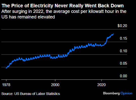 共和党预算法案将如何推高电费？