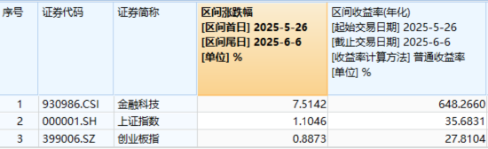 主题概念驱动，金融科技ETF近两周涨超7.5%，大幅跑赢市场！