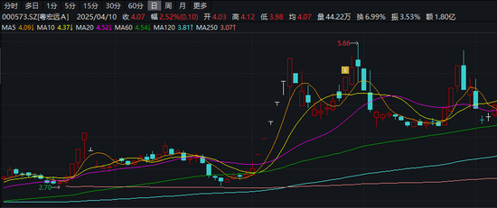 000573，重组“失利”前，有人获利了结