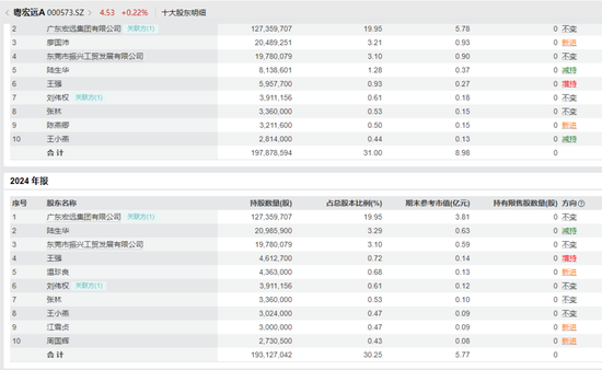000573，重组“失利”前，有人获利了结