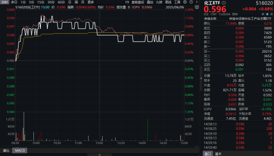 制冷剂R32价格暴涨，行业利润激增引爆板块！氟化工爆发，化工ETF（516020）日线四连阳！