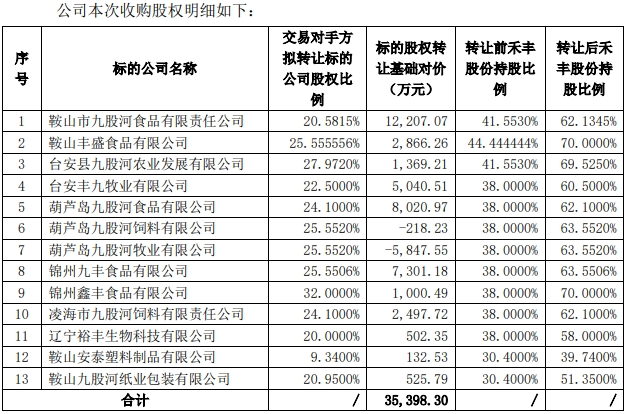 禾丰股份完成13家企业收购，完善白羽肉鸡业务整体布局！丨总投资超12亿元，立华在广西共建屠宰加工项目