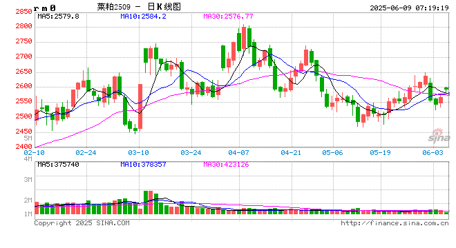 【菜系周报】经贸释放缓和信号，但进口估值已存支撑
