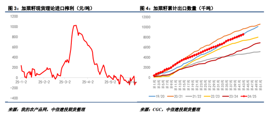 【菜系周报】经贸释放缓和信号，但进口估值已存支撑
