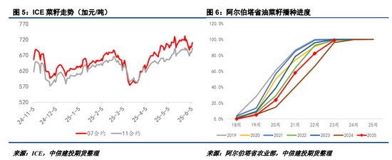 【菜系周报】经贸释放缓和信号，但进口估值已存支撑