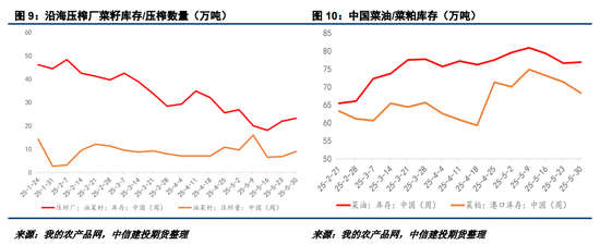 【菜系周报】经贸释放缓和信号，但进口估值已存支撑