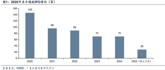广发证券：赴港IPO募资投向哪里？后续还有哪些排队？有何影响？