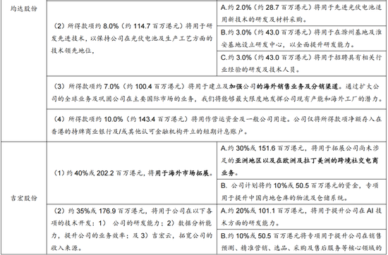 广发证券：赴港IPO募资投向哪里？后续还有哪些排队？有何影响？