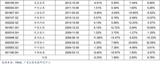 广发证券：赴港IPO募资投向哪里？后续还有哪些排队？有何影响？