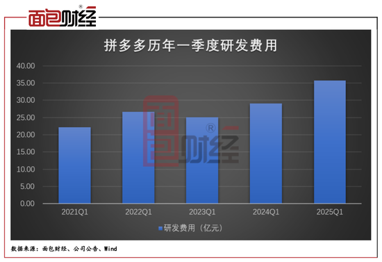 拼多多的“慢财报”背后：投入千亿扶持生态，蓄力未来增长