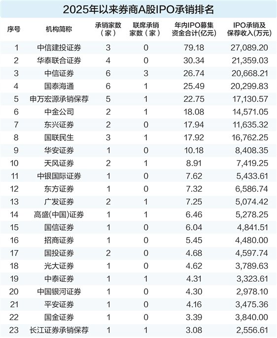 IPO业务回暖 上半年券商投行业绩收获“安全垫”