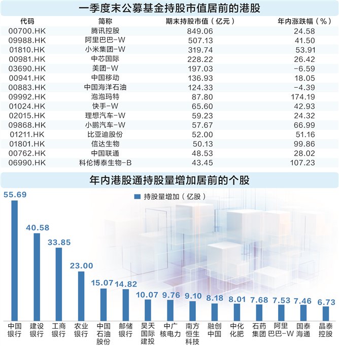 港股市场消费股涨势如虹 公募基金加大布局力度
