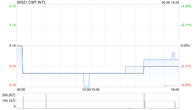 CWT INT‘L拟与海航科技订立合作框架协议 计划在商品贸易领域开展合作