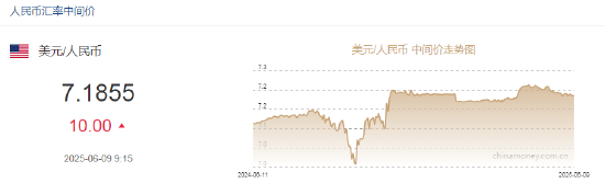人民币兑美元中间价报7.1855，下调10点
