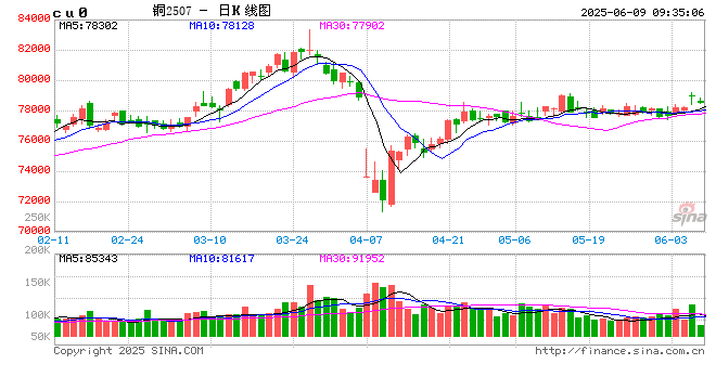 光大期货：6月9日有色金属日报