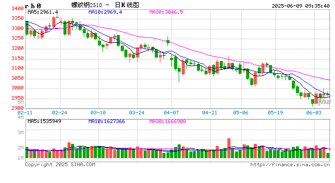 光大期货：6月9日矿钢煤焦日报