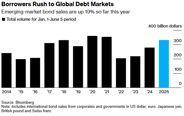 美元走弱与避险需求共舞 新兴市场债券发行量激增