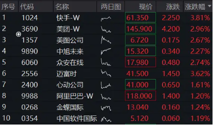 特朗普呼吁“降息100基点”!港股应声走强,快手领涨近4%,513770涨逾1%,重视稀缺科网龙头