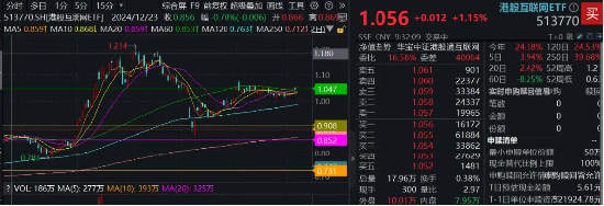 特朗普呼吁“降息100基点”!港股应声走强,快手领涨近4%,513770涨逾1%,重视稀缺科网龙头