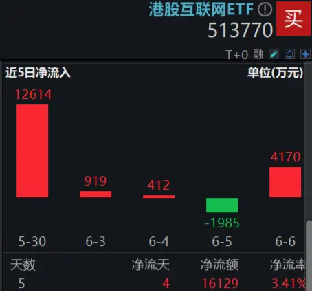 特朗普呼吁“降息100基点”!港股应声走强,快手领涨近4%,513770涨逾1%,重视稀缺科网龙头