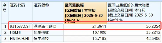 特朗普呼吁“降息100基点”!港股应声走强,快手领涨近4%,513770涨逾1%,重视稀缺科网龙头