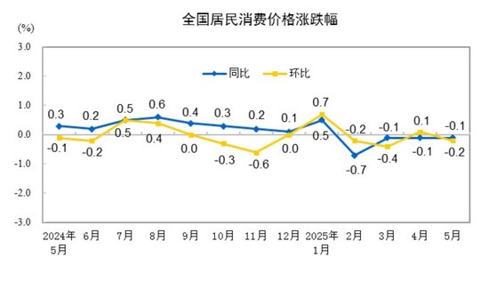 国家统计局：2025年5月份居民消费价格同比下降0.1%