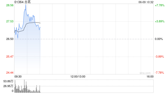 古茗早盘涨超5% 今日正式进入港股通机构看好其同店表现改善