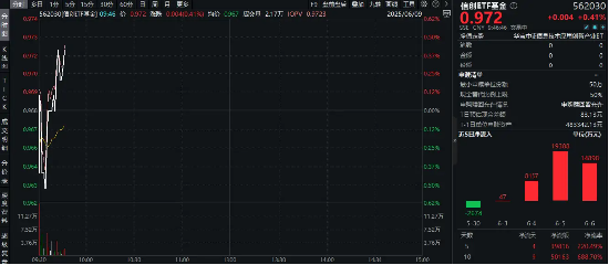 交投火热!资金继续抢筹,信创ETF基金(562030)近10日吸金5亿元,基金经理火线解读!