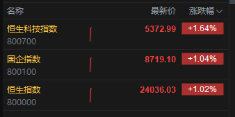 中美经贸磋商今日在伦敦举行!港股三大指数均涨超1%