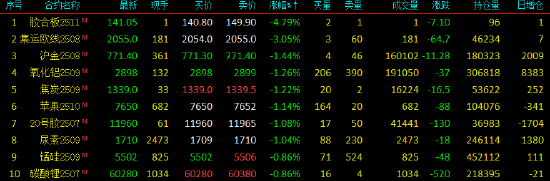 开盘|国内期货主力合约涨跌不一 集运欧线跌超3%