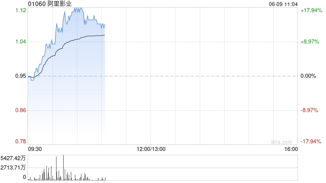 港股影视股冲高，阿里影业涨超12%，机构表示电影行业有望持续繁荣
