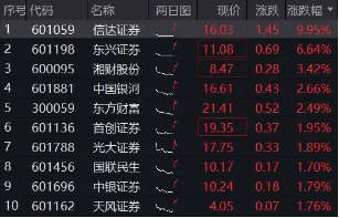 中央汇金实控，信达证券冲击涨停！陆家嘴论坛政策窗口开启，券商行情发动？