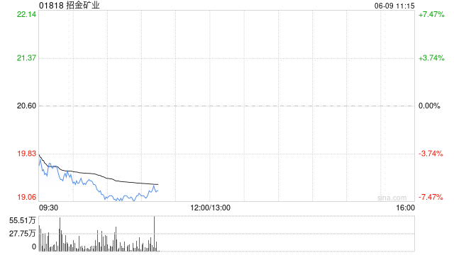 港股黄金股集体下跌 招金矿业跌近7%